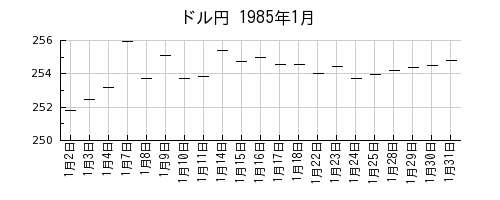 ドル円の1985年1月のチャート