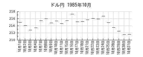 ドル円の1985年10月のチャート
