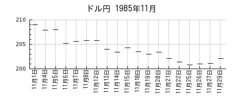 ドル円の1985年11月のチャート
