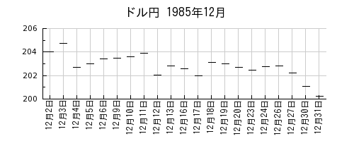 ドル円の1985年12月のチャート