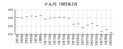 ドル円の1985年3月のチャート