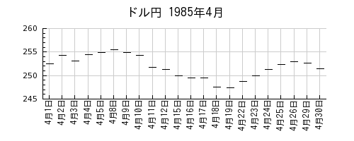 ドル円の1985年4月のチャート