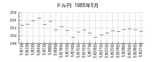 ドル円の1985年5月のチャート
