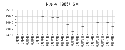 ドル円の1985年6月のチャート