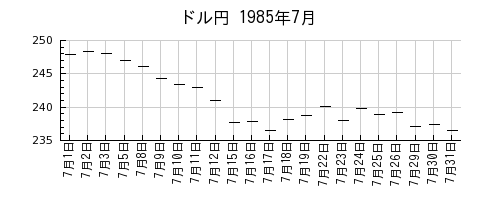 ドル円の1985年7月のチャート