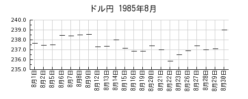 ドル円の1985年8月のチャート