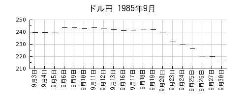 ドル円の1985年9月のチャート