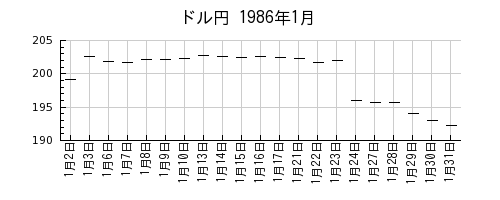 ドル円の1986年1月のチャート