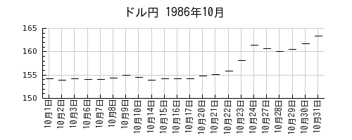 ドル円の1986年10月のチャート