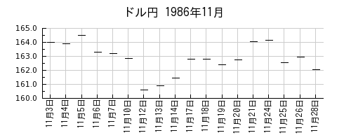 ドル円の1986年11月のチャート
