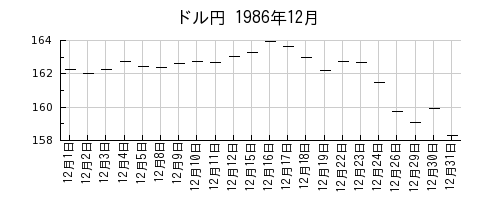 ドル円の1986年12月のチャート