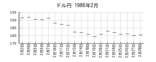 ドル円の1986年2月のチャート