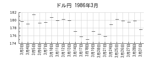 ドル円の1986年3月のチャート