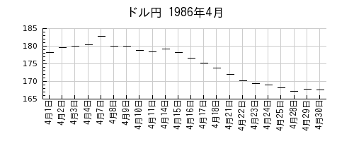 ドル円の1986年4月のチャート