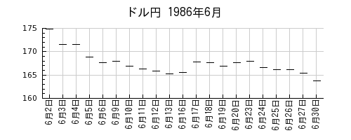 ドル円の1986年6月のチャート
