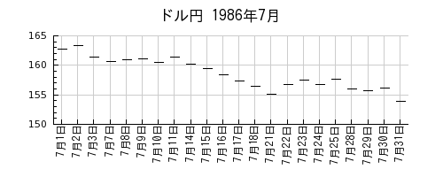 ドル円の1986年7月のチャート