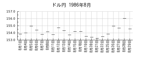 ドル円の1986年8月のチャート