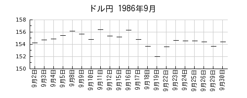 ドル円の1986年9月のチャート