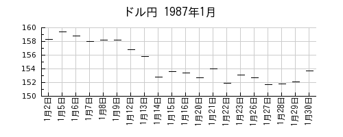 ドル円の1987年1月のチャート