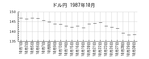 ドル円の1987年10月のチャート