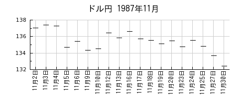 ドル円の1987年11月のチャート