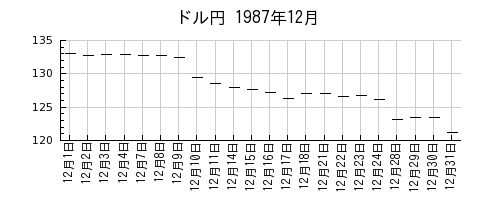 ドル円の1987年12月のチャート
