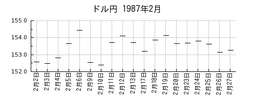 ドル円の1987年2月のチャート