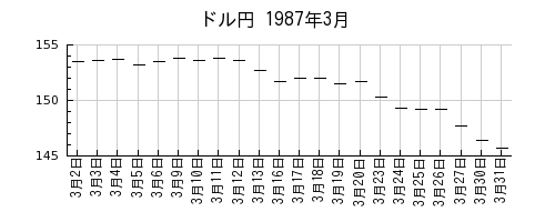 ドル円の1987年3月のチャート