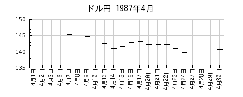 ドル円の1987年4月のチャート