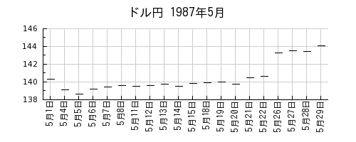 ドル円の1987年5月のチャート