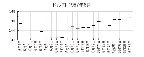 ドル円の1987年6月のチャート