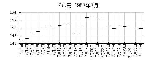 ドル円の1987年7月のチャート