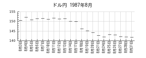 ドル円の1987年8月のチャート