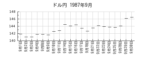 ドル円の1987年9月のチャート