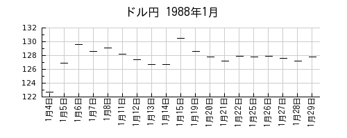 ドル円の1988年1月のチャート