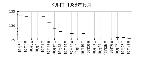 ドル円の1988年10月のチャート