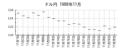 ドル円の1988年11月のチャート