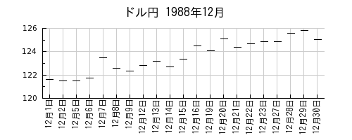 ドル円の1988年12月のチャート
