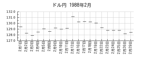 ドル円の1988年2月のチャート