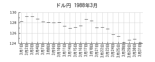 ドル円の1988年3月のチャート