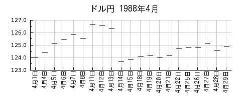 ドル円の1988年4月のチャート