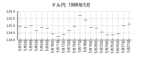 ドル円の1988年5月のチャート