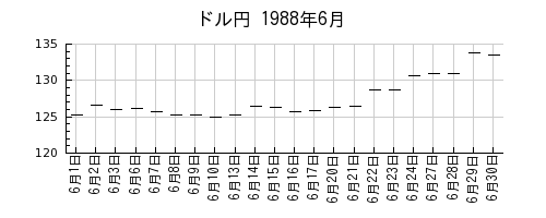 ドル円の1988年6月のチャート