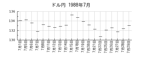 ドル円の1988年7月のチャート