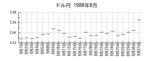 ドル円の1988年8月のチャート