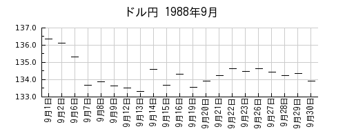 ドル円の1988年9月のチャート