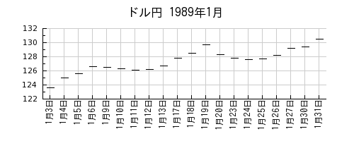 ドル円の1989年1月のチャート
