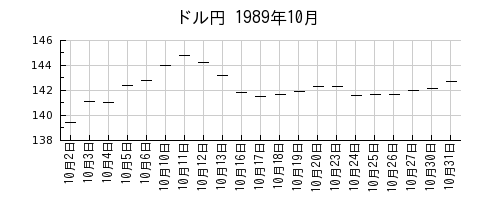 ドル円の1989年10月のチャート