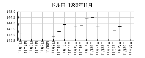ドル円の1989年11月のチャート