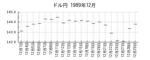 ドル円の1989年12月のチャート